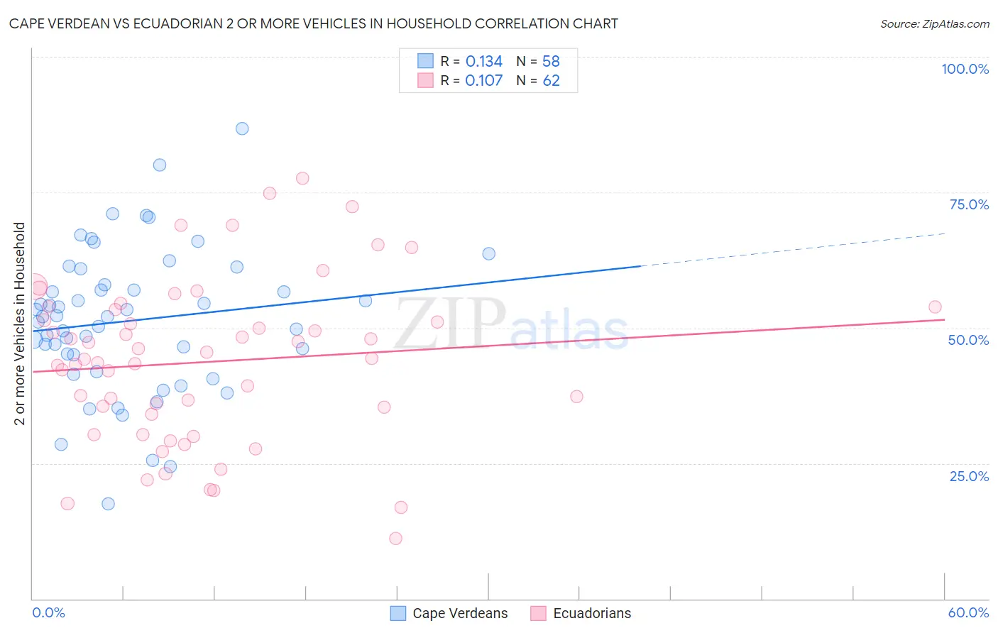 Cape Verdean vs Ecuadorian 2 or more Vehicles in Household