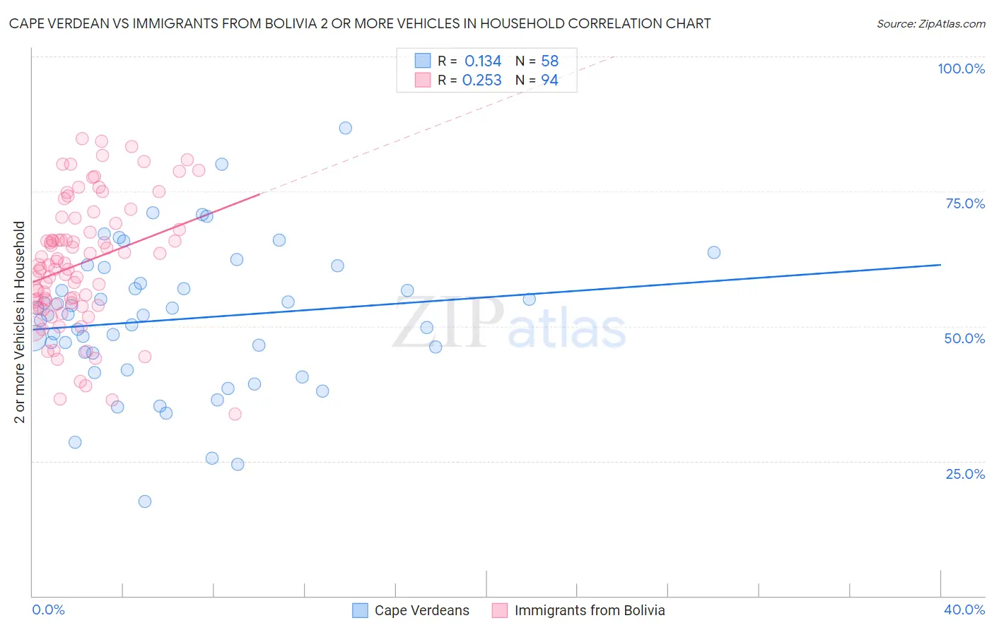 Cape Verdean vs Immigrants from Bolivia 2 or more Vehicles in Household