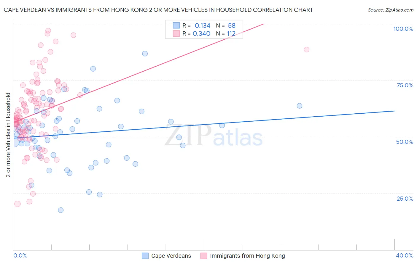 Cape Verdean vs Immigrants from Hong Kong 2 or more Vehicles in Household