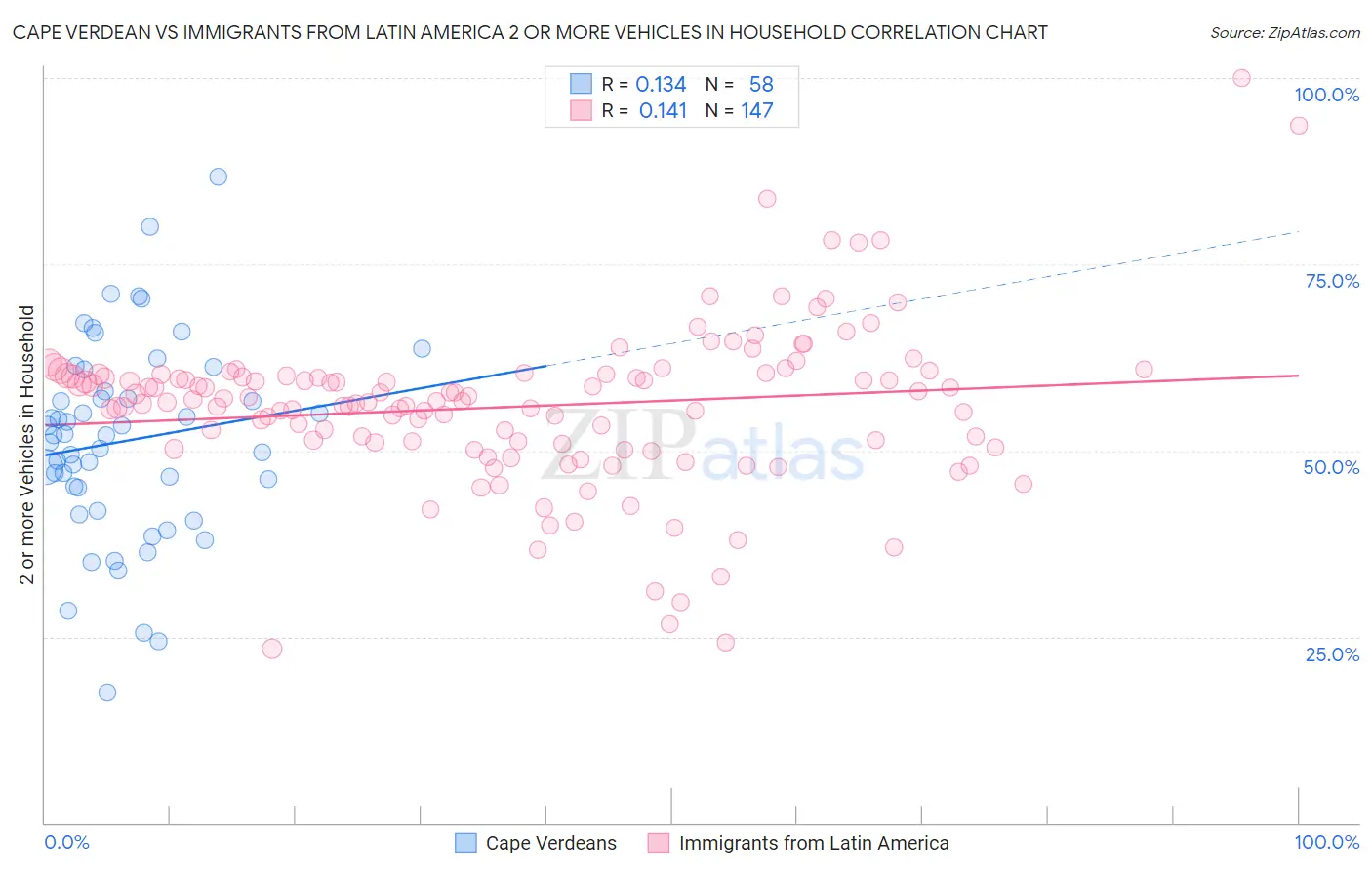 Cape Verdean vs Immigrants from Latin America 2 or more Vehicles in Household