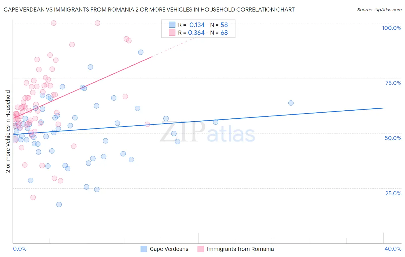 Cape Verdean vs Immigrants from Romania 2 or more Vehicles in Household