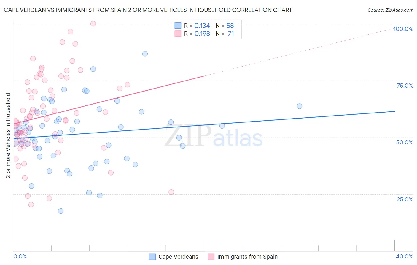 Cape Verdean vs Immigrants from Spain 2 or more Vehicles in Household