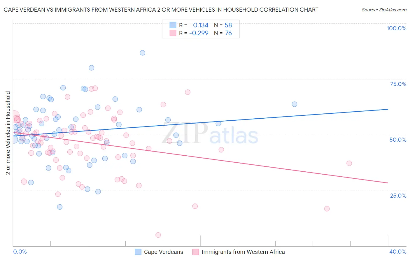 Cape Verdean vs Immigrants from Western Africa 2 or more Vehicles in Household