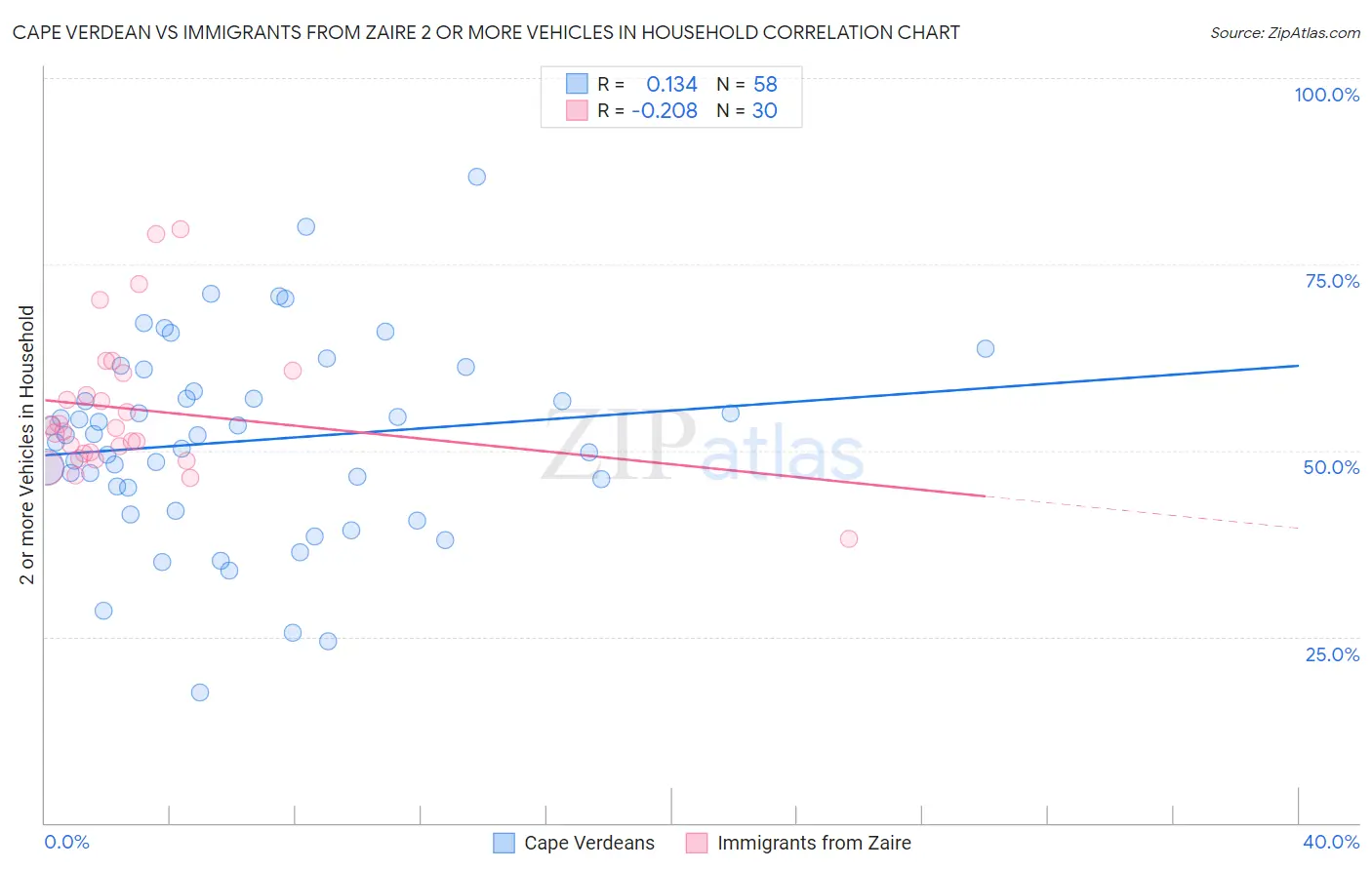 Cape Verdean vs Immigrants from Zaire 2 or more Vehicles in Household