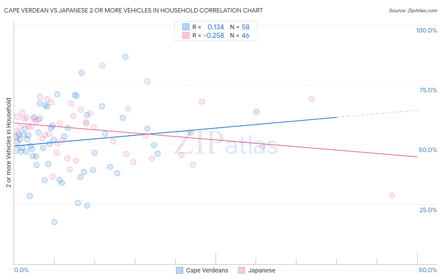 Cape Verdean vs Japanese 2 or more Vehicles in Household