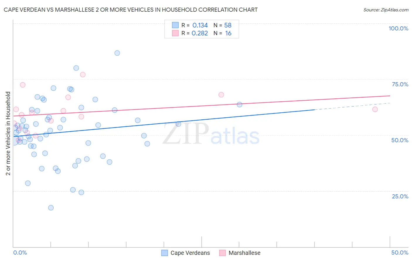 Cape Verdean vs Marshallese 2 or more Vehicles in Household