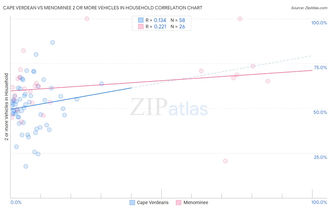 Cape Verdean vs Menominee 2 or more Vehicles in Household