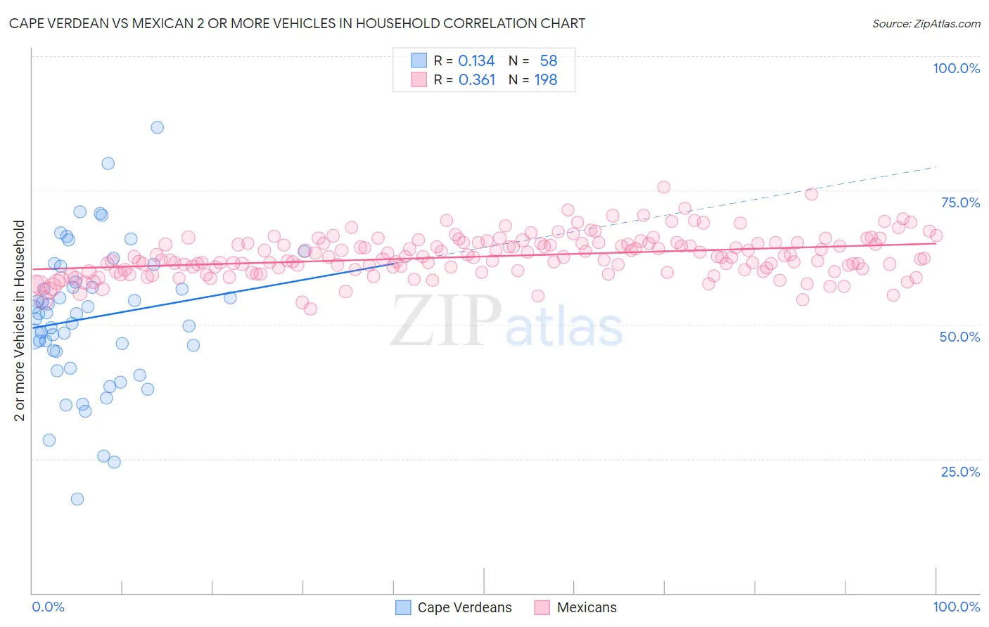 Cape Verdean vs Mexican 2 or more Vehicles in Household