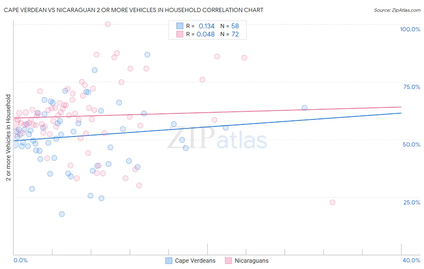 Cape Verdean vs Nicaraguan 2 or more Vehicles in Household