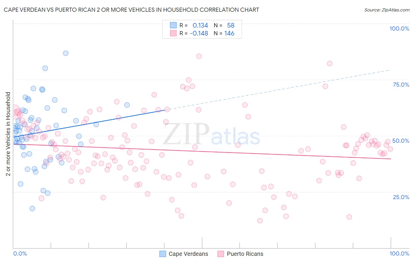 Cape Verdean vs Puerto Rican 2 or more Vehicles in Household