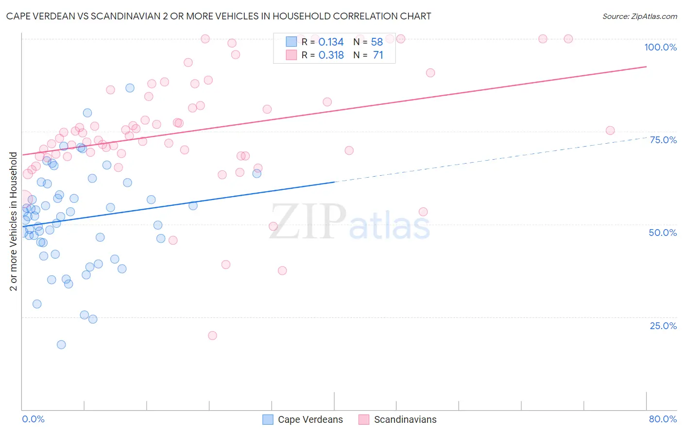 Cape Verdean vs Scandinavian 2 or more Vehicles in Household