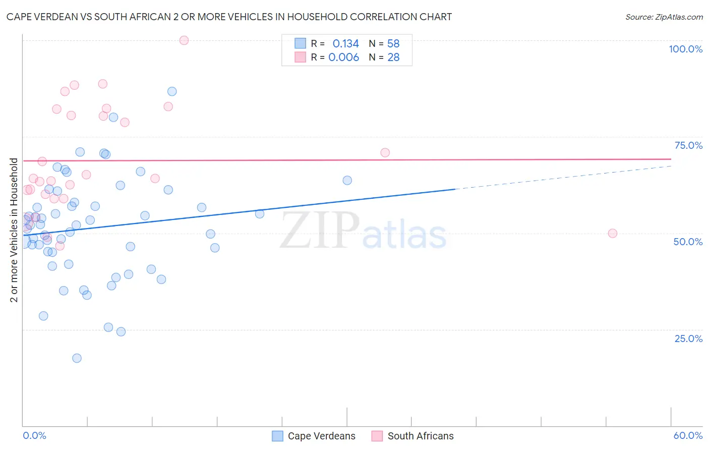 Cape Verdean vs South African 2 or more Vehicles in Household