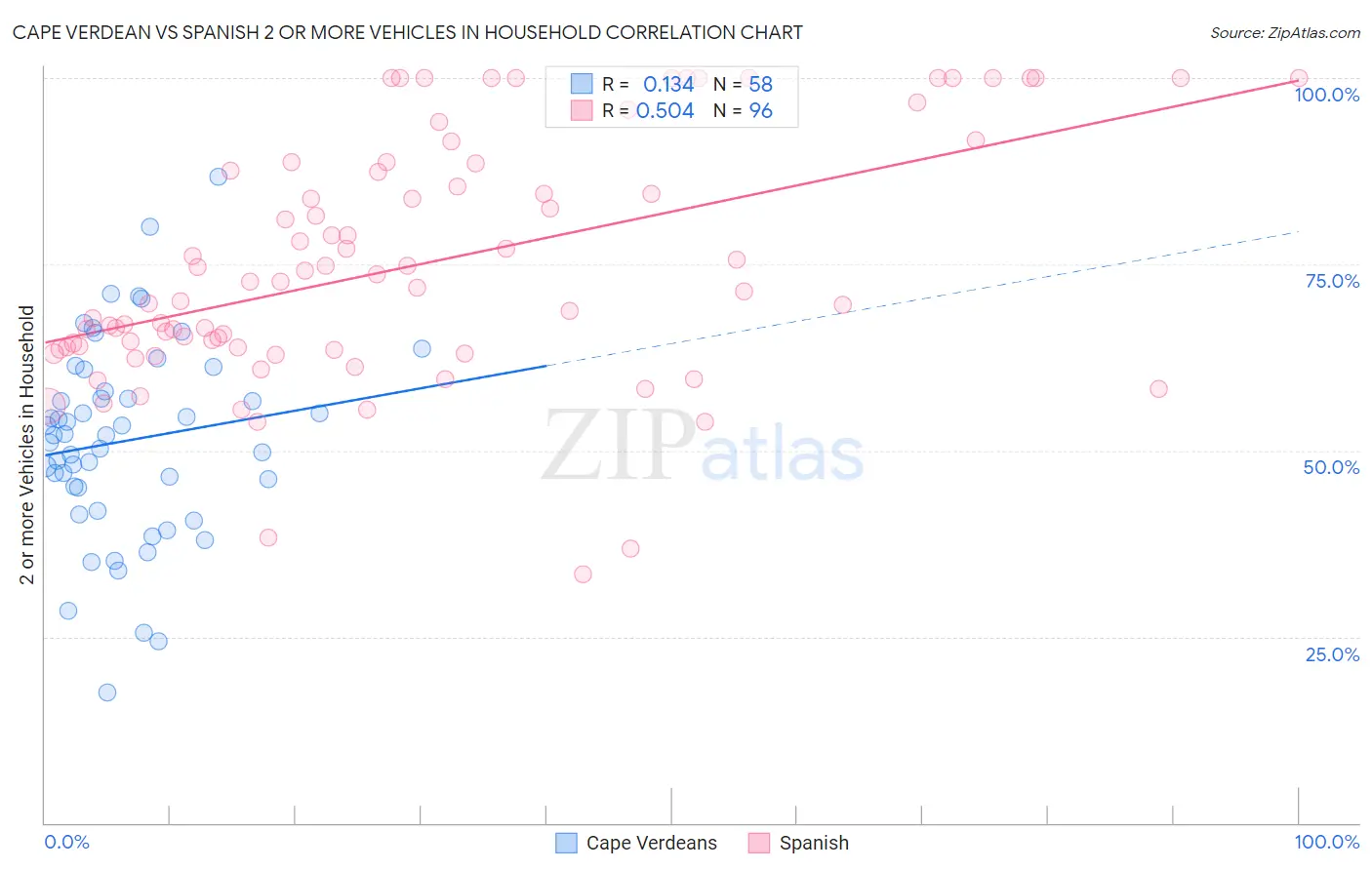 Cape Verdean vs Spanish 2 or more Vehicles in Household