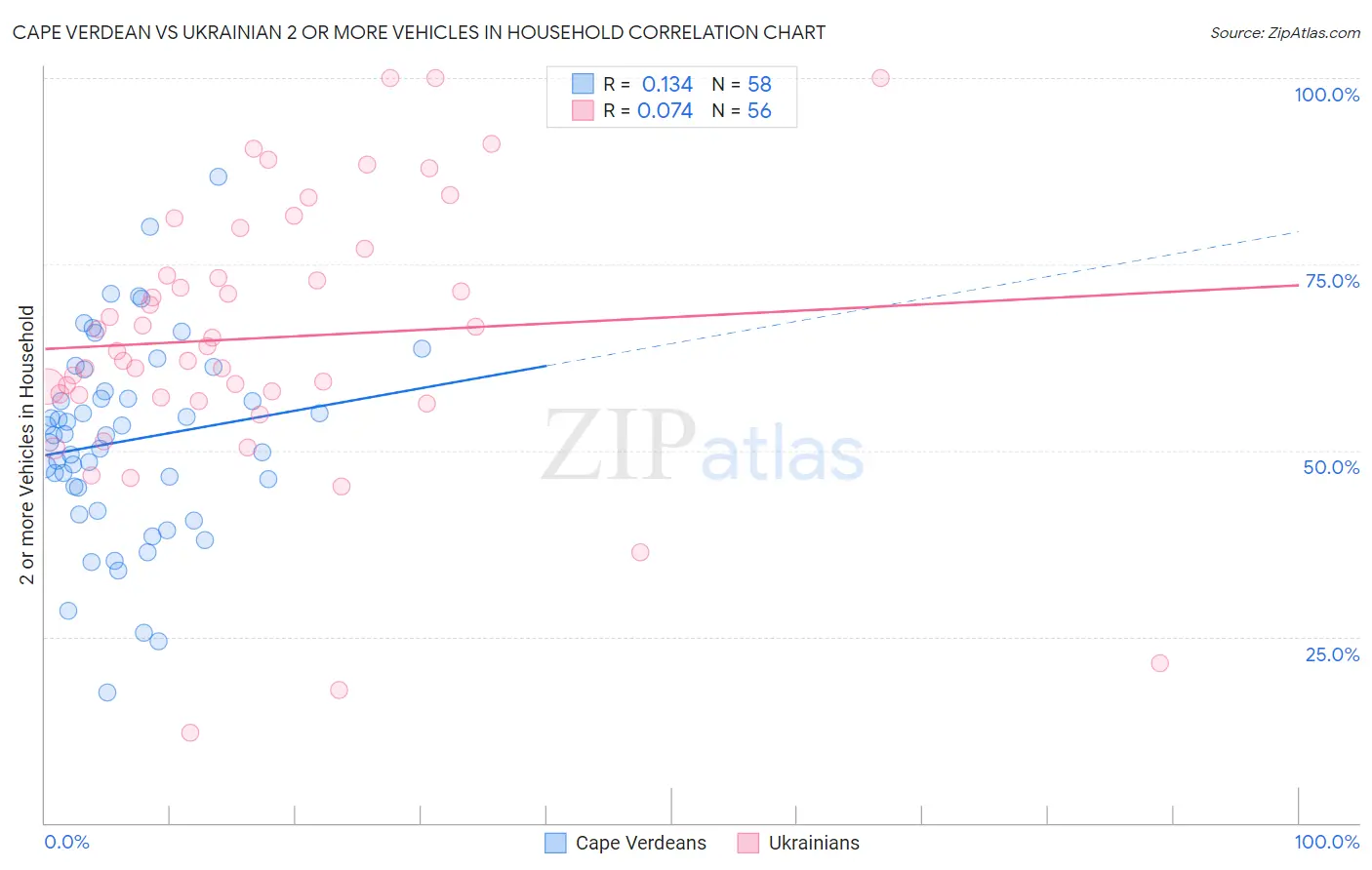 Cape Verdean vs Ukrainian 2 or more Vehicles in Household