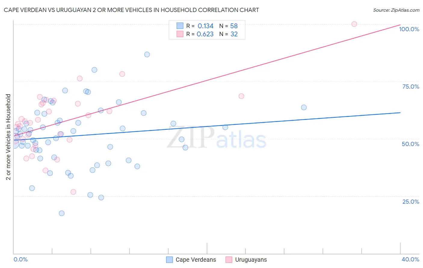 Cape Verdean vs Uruguayan 2 or more Vehicles in Household