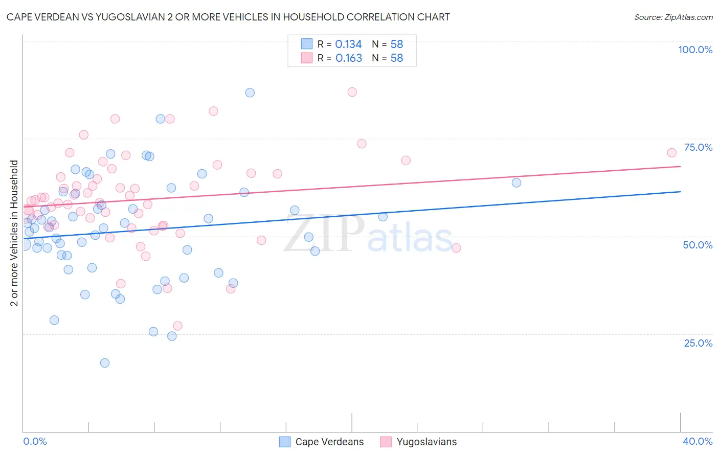 Cape Verdean vs Yugoslavian 2 or more Vehicles in Household