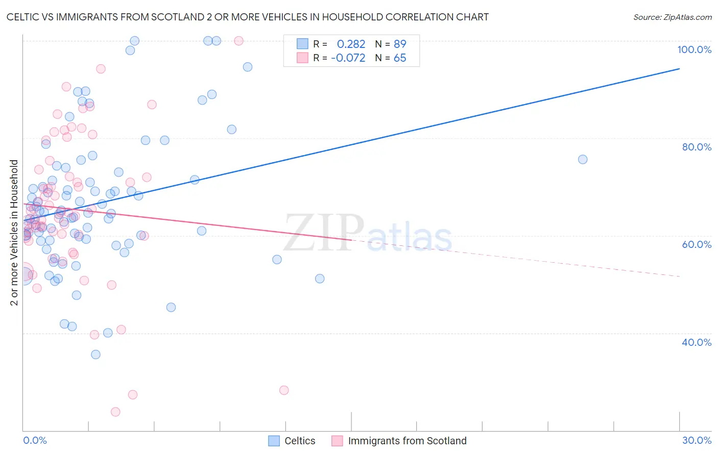 Celtic vs Immigrants from Scotland 2 or more Vehicles in Household