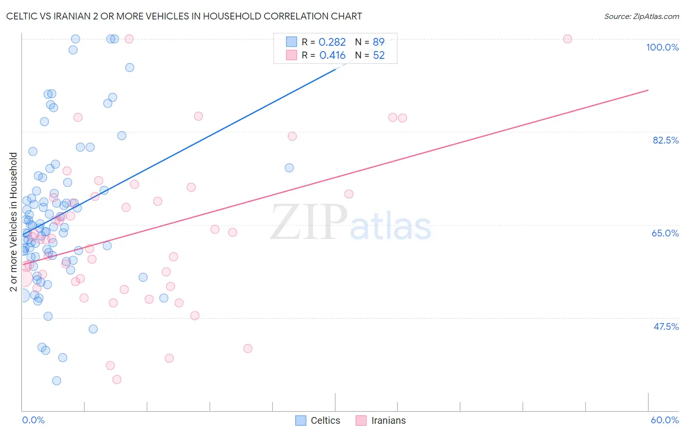 Celtic vs Iranian 2 or more Vehicles in Household