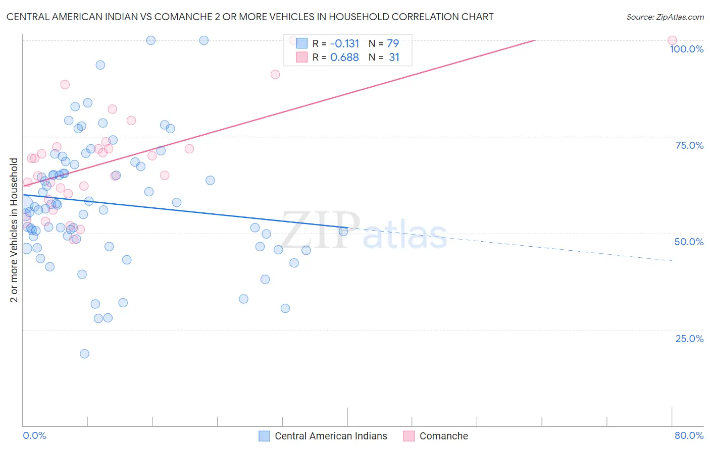 Central American Indian vs Comanche 2 or more Vehicles in Household