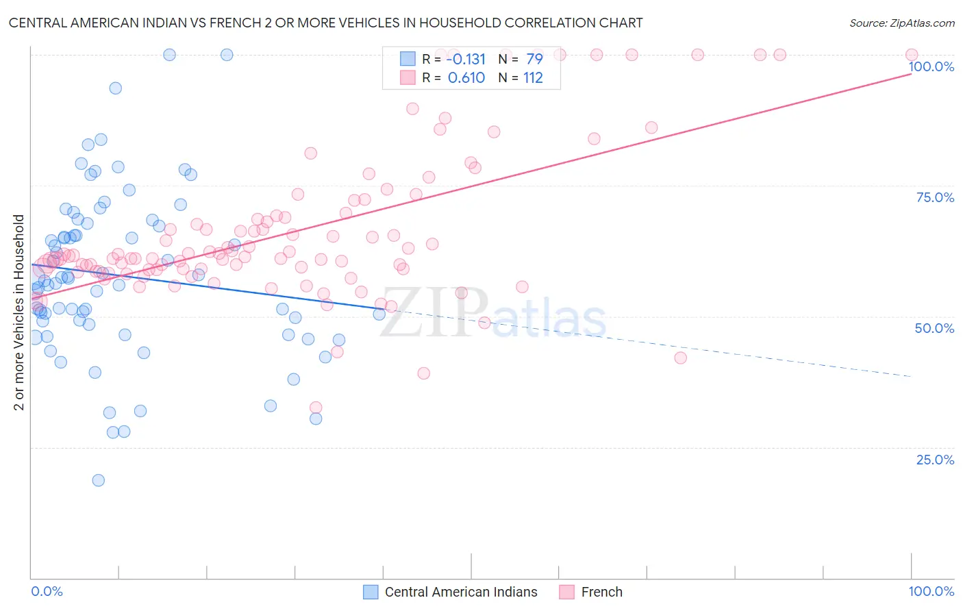 Central American Indian vs French 2 or more Vehicles in Household