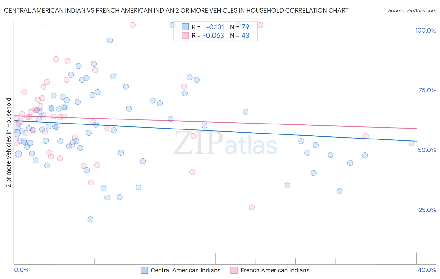 Central American Indian vs French American Indian 2 or more Vehicles in Household