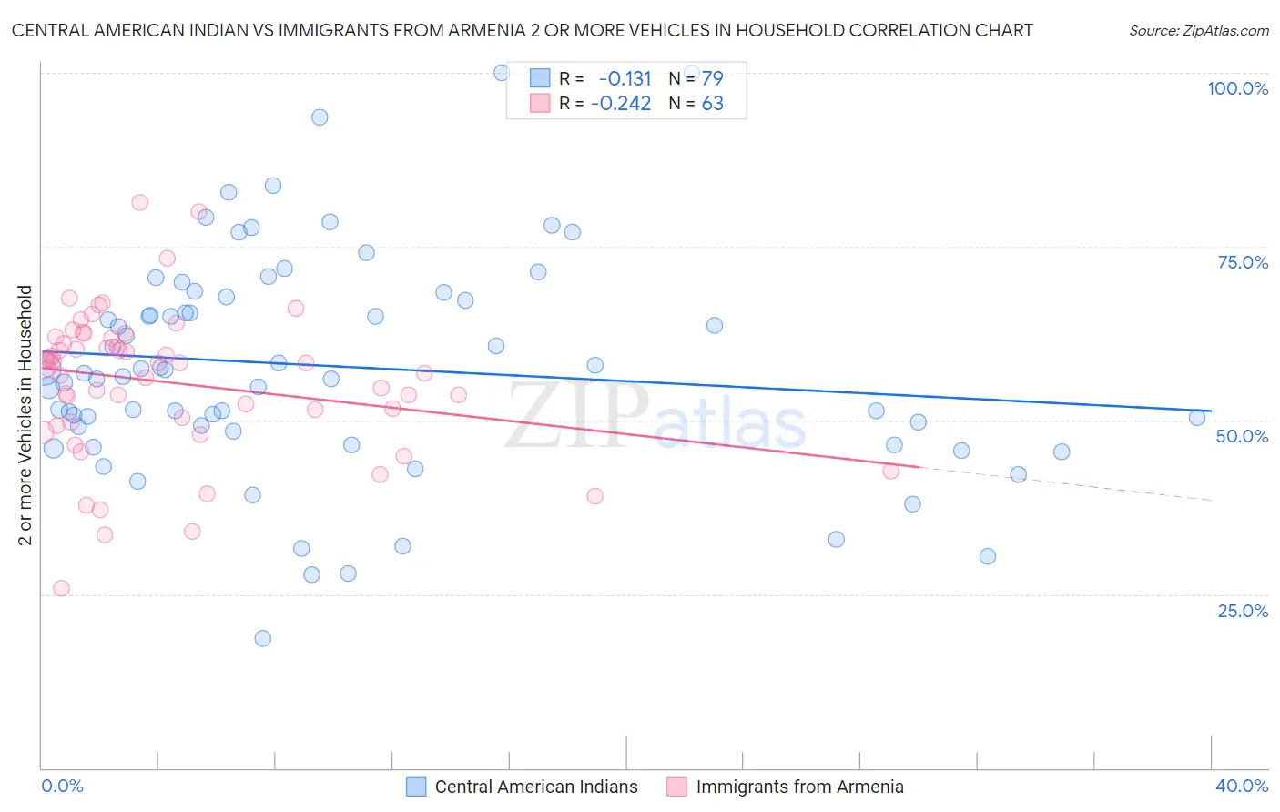 Central American Indian vs Immigrants from Armenia 2 or more Vehicles in Household
