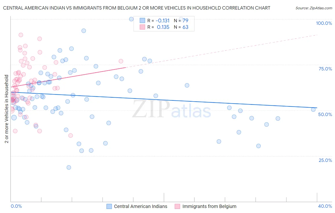 Central American Indian vs Immigrants from Belgium 2 or more Vehicles in Household