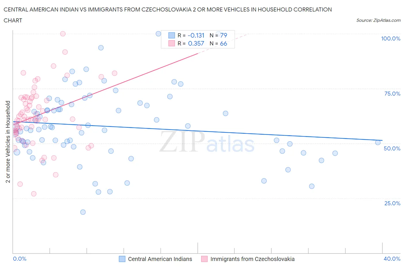 Central American Indian vs Immigrants from Czechoslovakia 2 or more Vehicles in Household