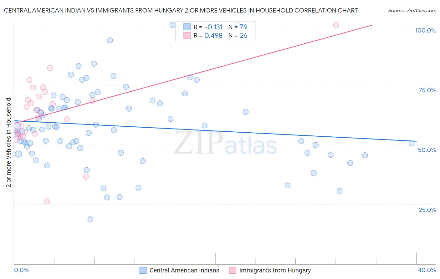 Central American Indian vs Immigrants from Hungary 2 or more Vehicles in Household