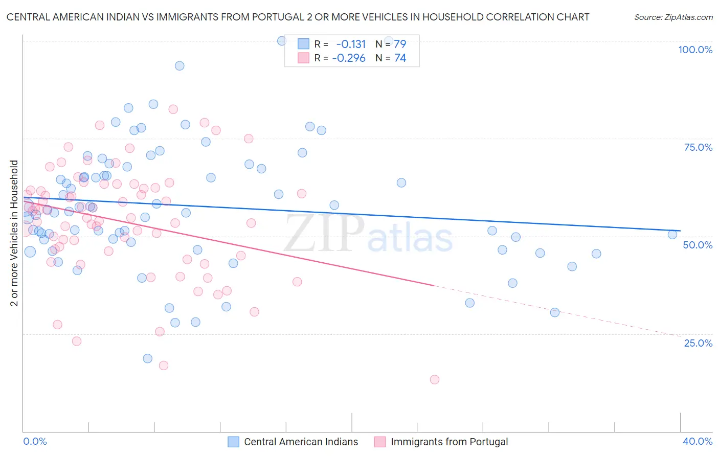 Central American Indian vs Immigrants from Portugal 2 or more Vehicles in Household