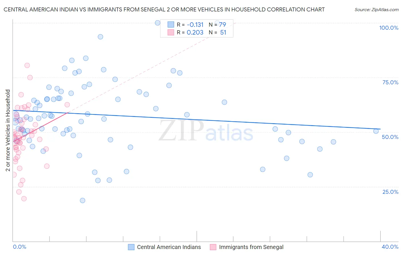 Central American Indian vs Immigrants from Senegal 2 or more Vehicles in Household