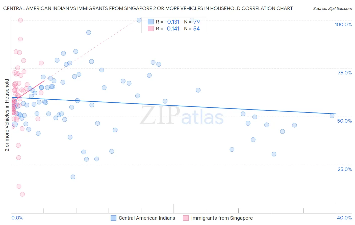 Central American Indian vs Immigrants from Singapore 2 or more Vehicles in Household