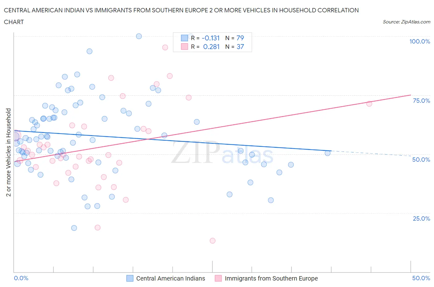 Central American Indian vs Immigrants from Southern Europe 2 or more Vehicles in Household