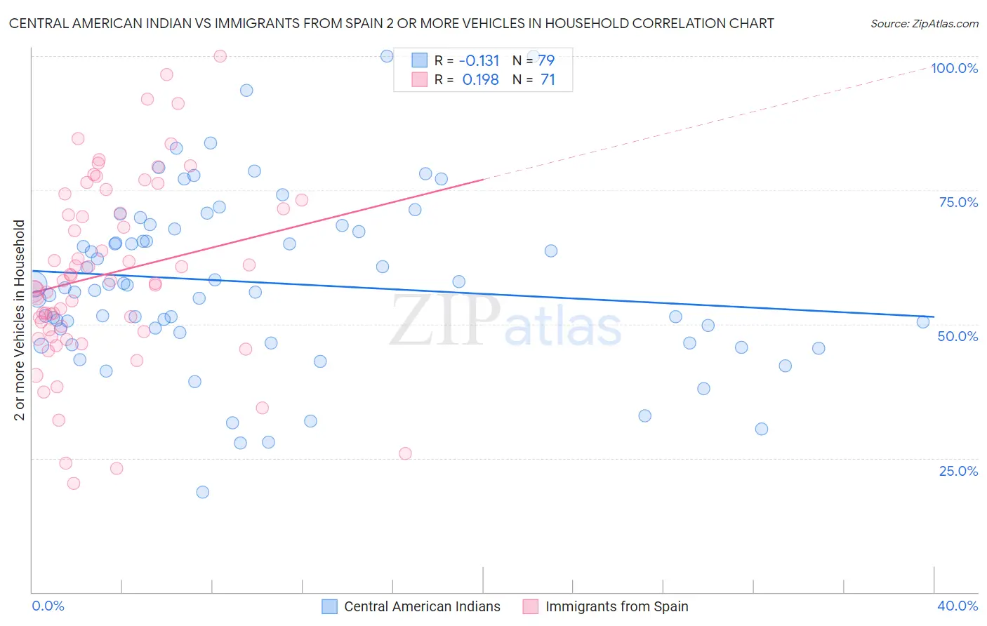 Central American Indian vs Immigrants from Spain 2 or more Vehicles in Household