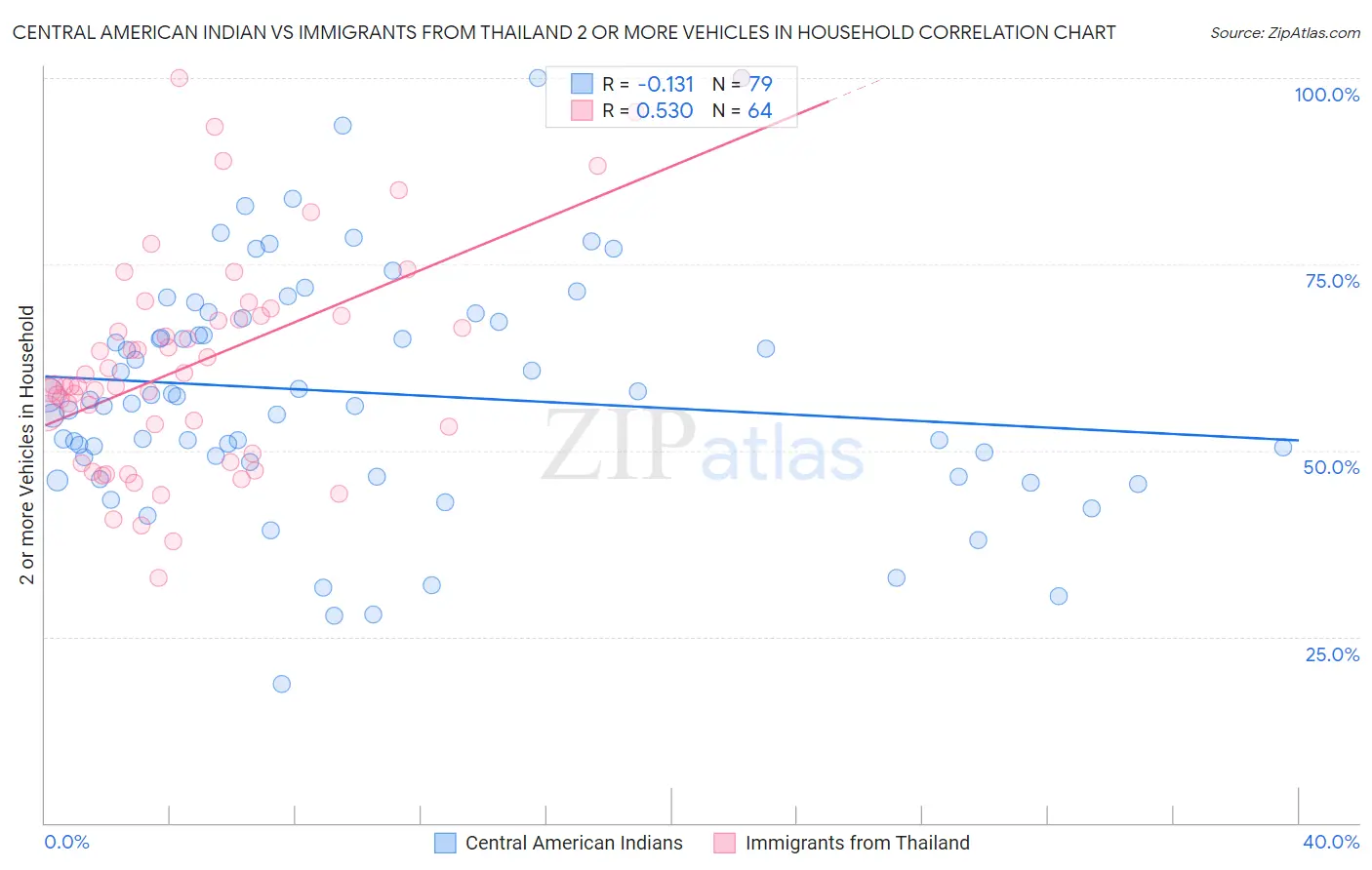 Central American Indian vs Immigrants from Thailand 2 or more Vehicles in Household