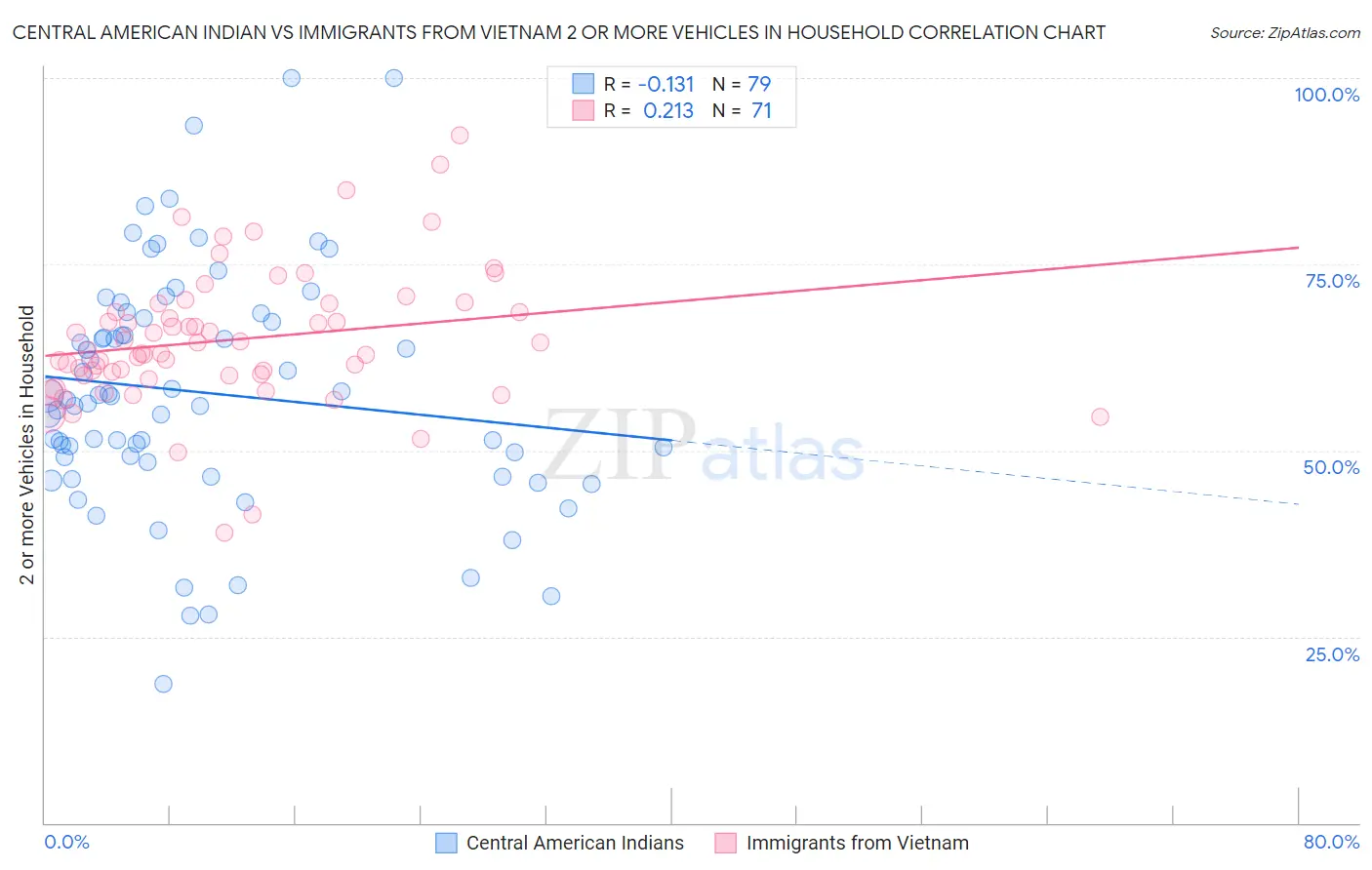 Central American Indian vs Immigrants from Vietnam 2 or more Vehicles in Household