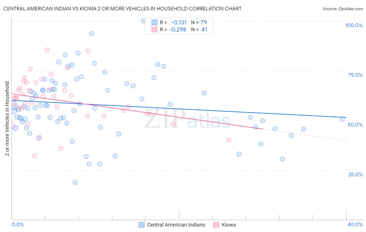 Central American Indian vs Kiowa 2 or more Vehicles in Household