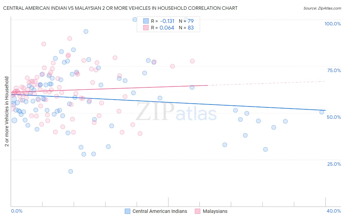 Central American Indian vs Malaysian 2 or more Vehicles in Household