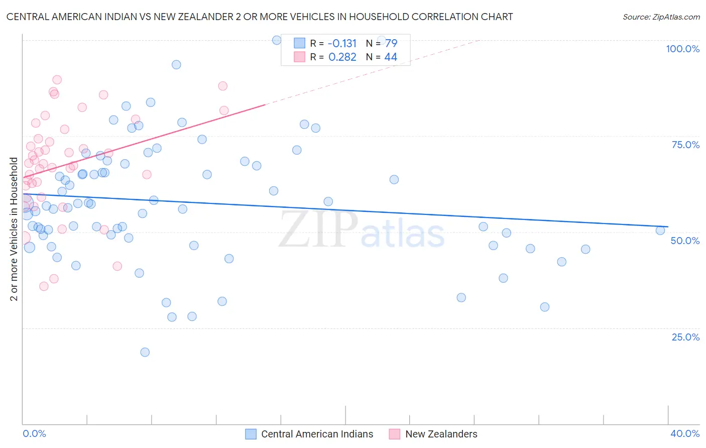 Central American Indian vs New Zealander 2 or more Vehicles in Household