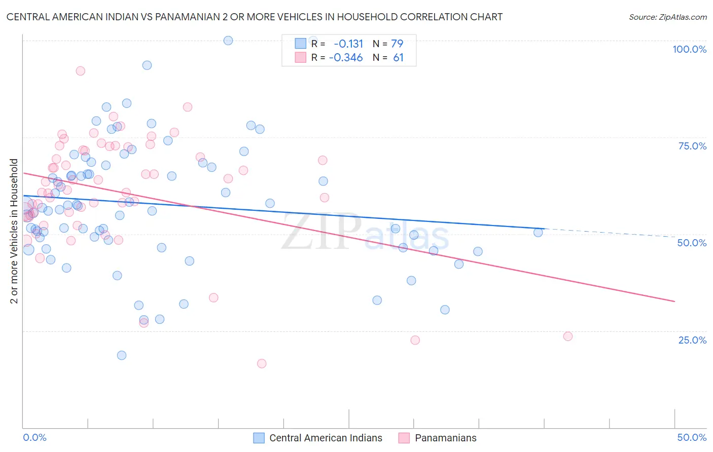 Central American Indian vs Panamanian 2 or more Vehicles in Household