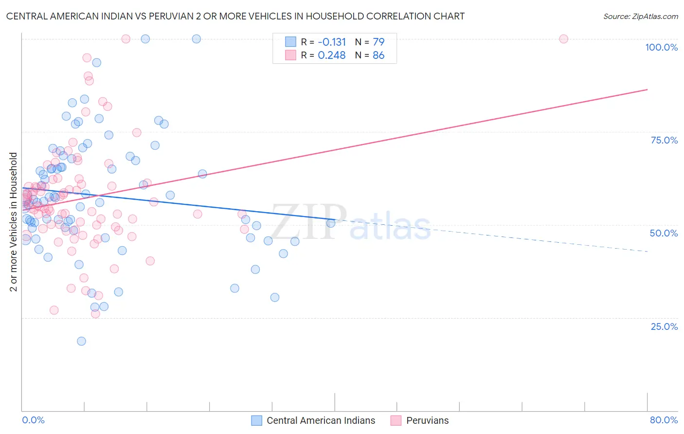 Central American Indian vs Peruvian 2 or more Vehicles in Household