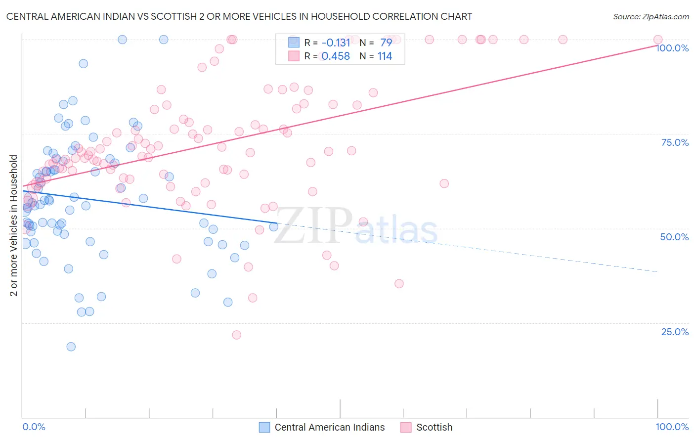 Central American Indian vs Scottish 2 or more Vehicles in Household