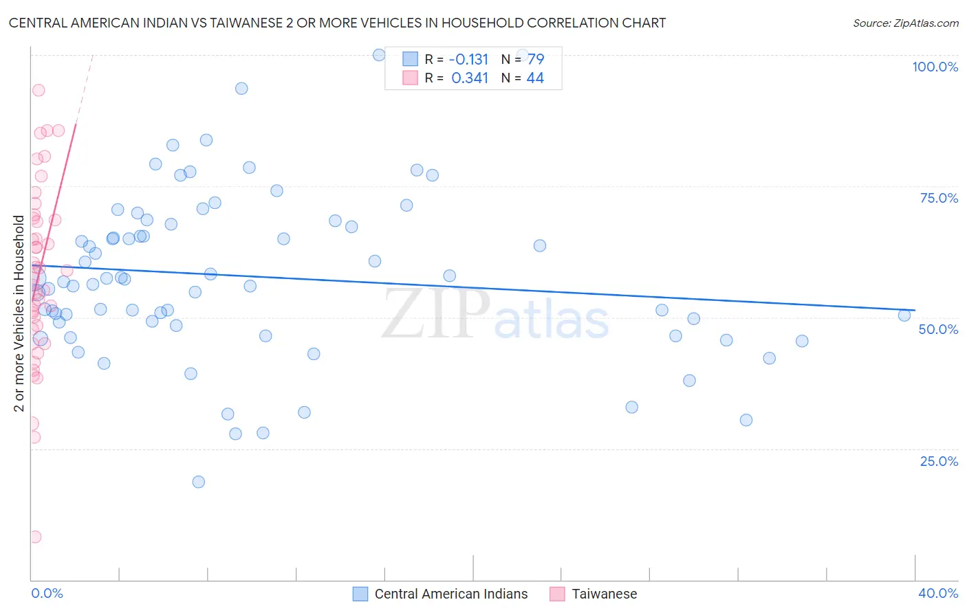 Central American Indian vs Taiwanese 2 or more Vehicles in Household