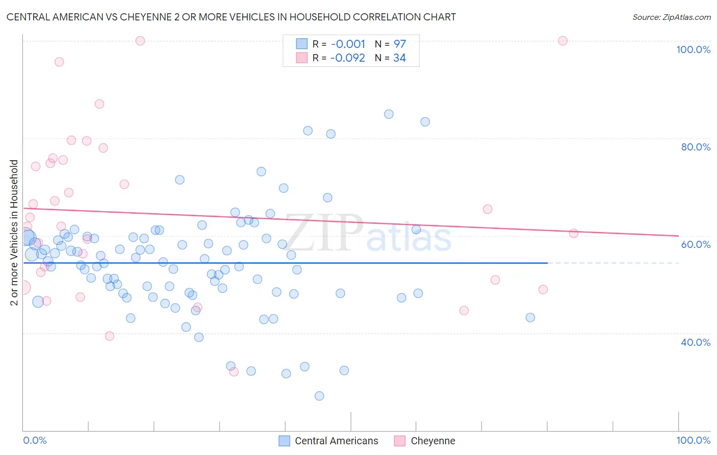 Central American vs Cheyenne 2 or more Vehicles in Household