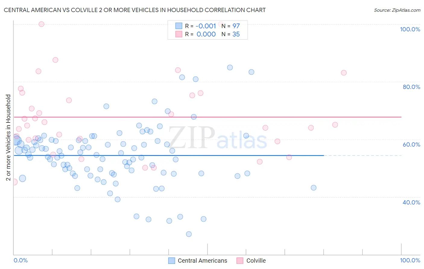 Central American vs Colville 2 or more Vehicles in Household