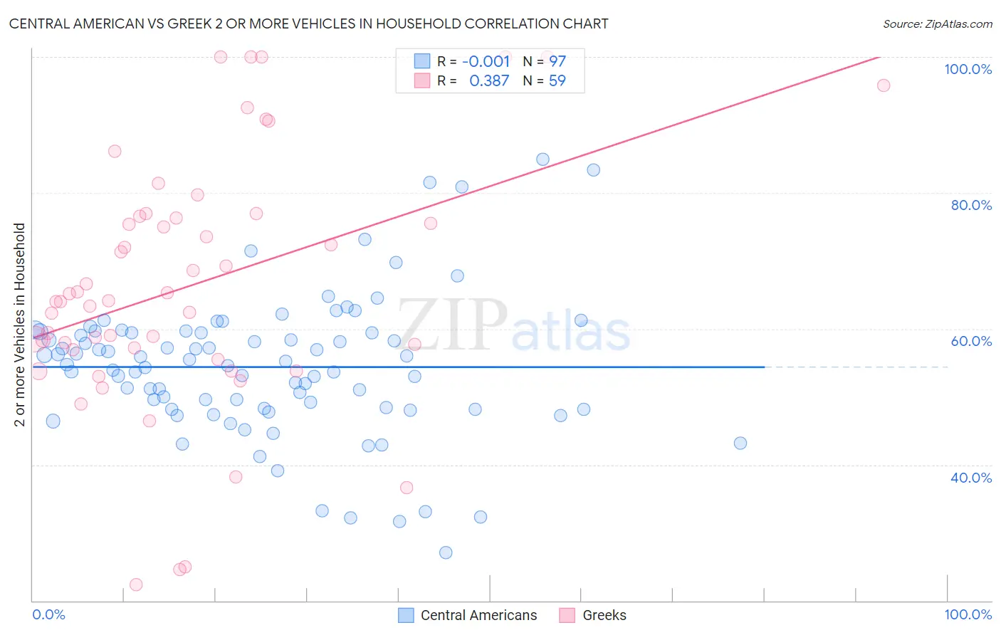 Central American vs Greek 2 or more Vehicles in Household