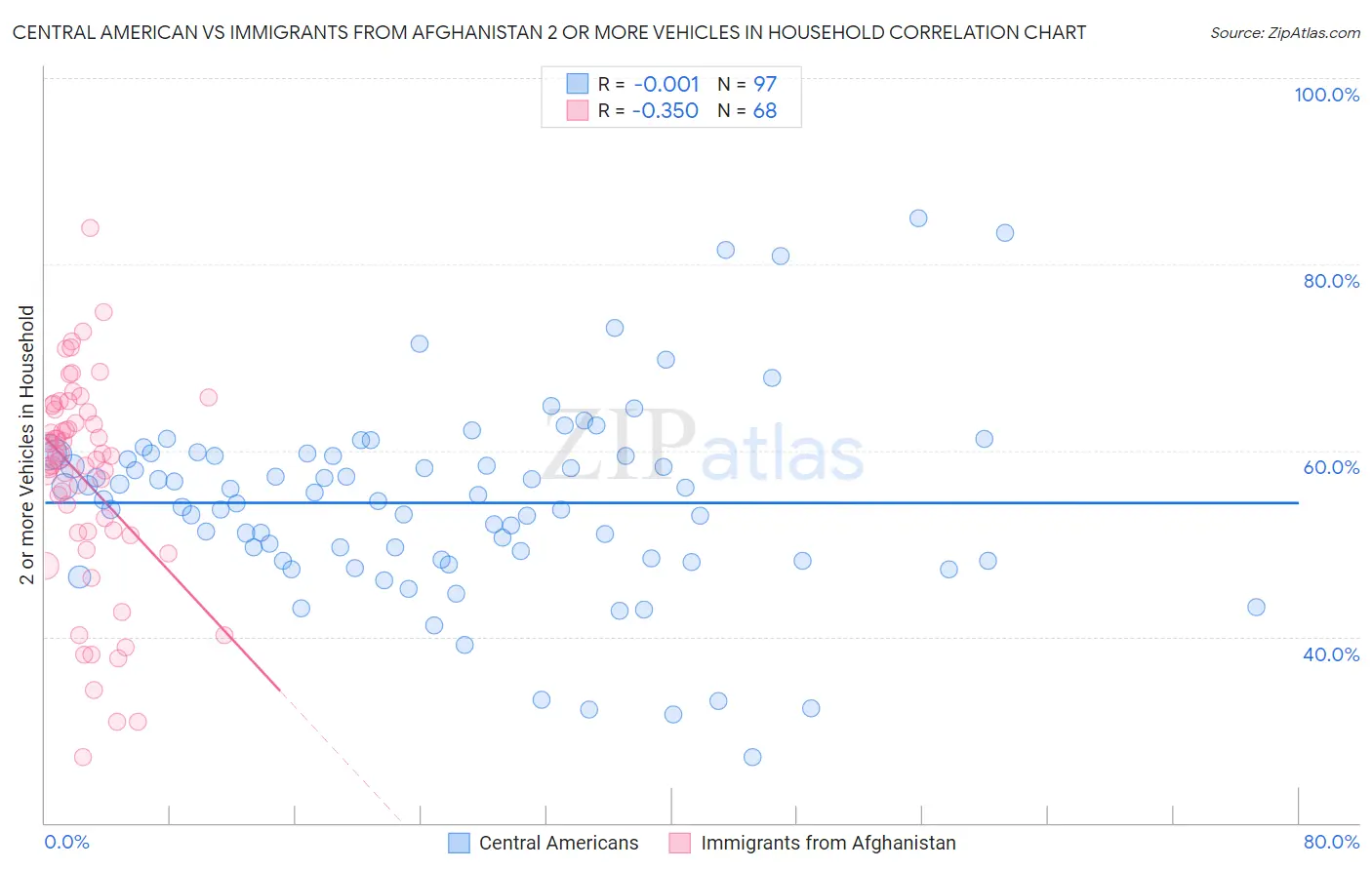 Central American vs Immigrants from Afghanistan 2 or more Vehicles in Household