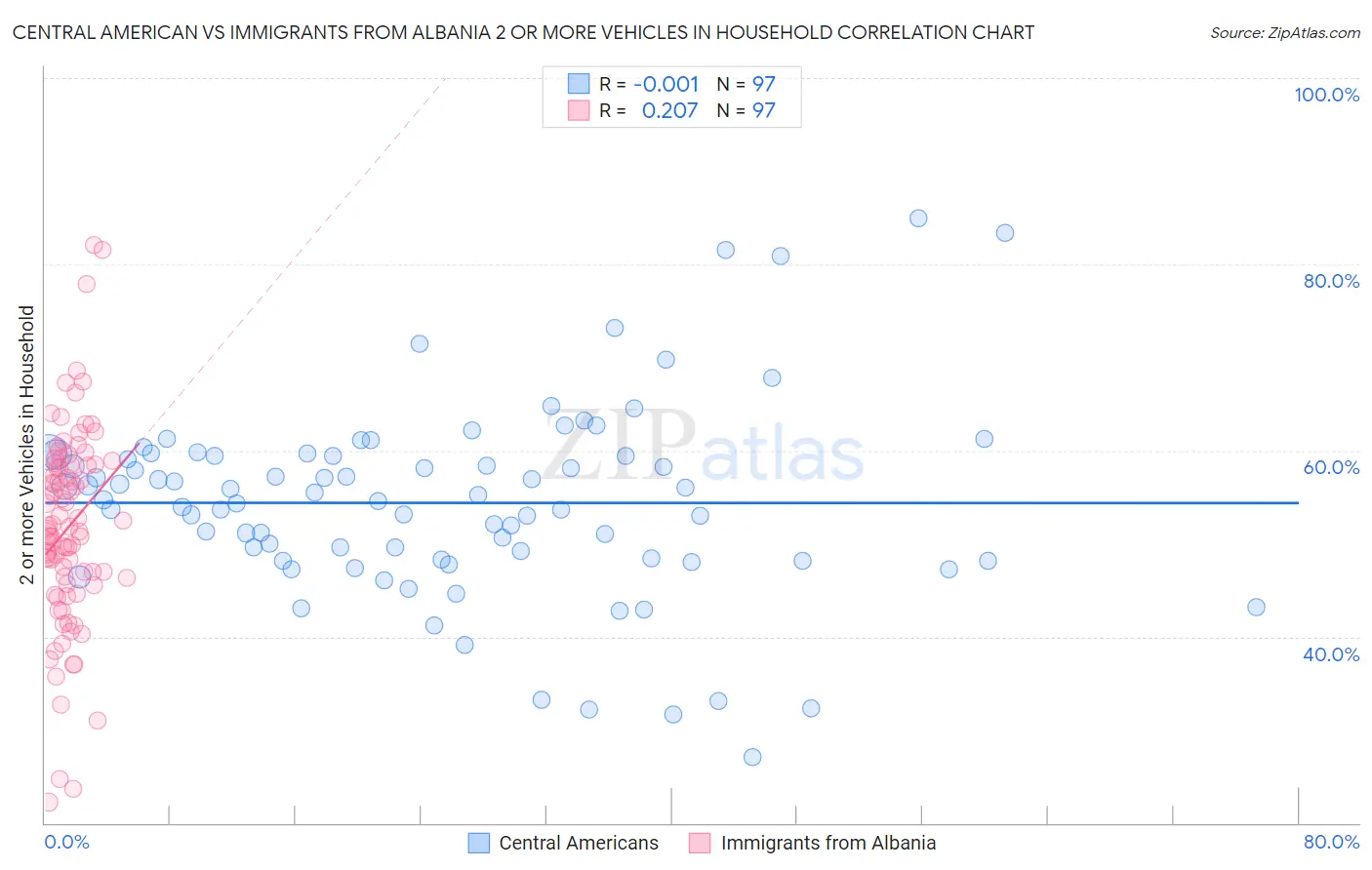 Central American vs Immigrants from Albania 2 or more Vehicles in Household