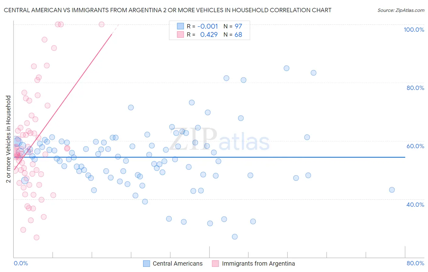 Central American vs Immigrants from Argentina 2 or more Vehicles in Household