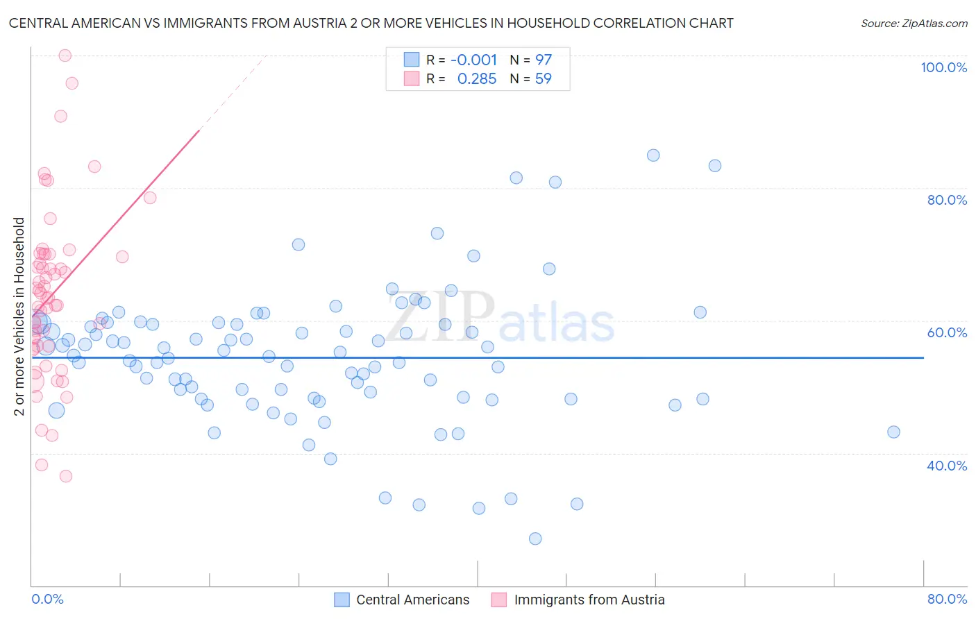 Central American vs Immigrants from Austria 2 or more Vehicles in Household